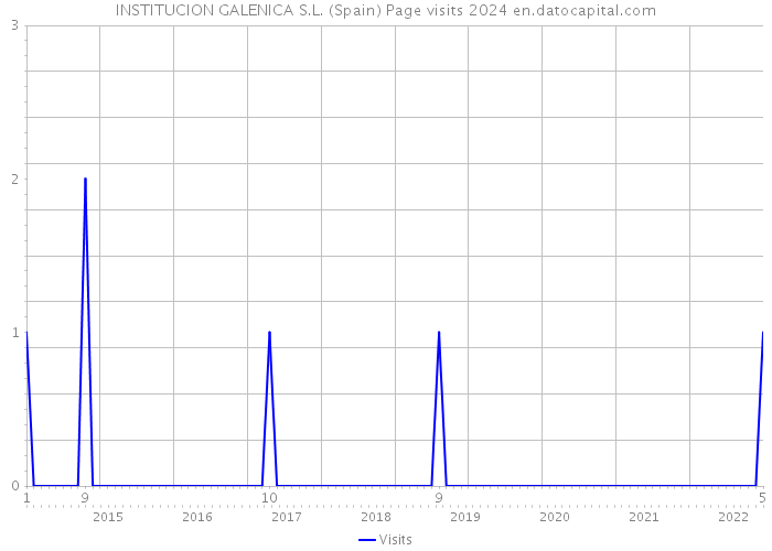 INSTITUCION GALENICA S.L. (Spain) Page visits 2024 