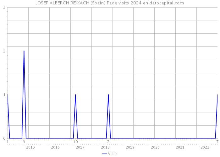 JOSEP ALBERCH REIXACH (Spain) Page visits 2024 