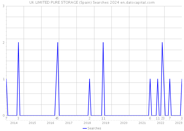 UK LIMITED PURE STORAGE (Spain) Searches 2024 