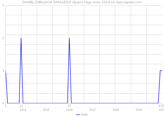 DANIEL ZUBILLAGA SARALEGUI (Spain) Page visits 2024 