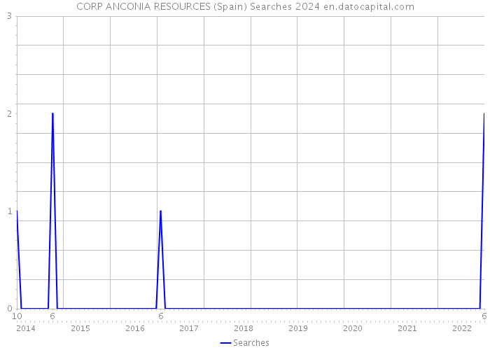CORP ANCONIA RESOURCES (Spain) Searches 2024 