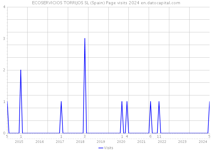 ECOSERVICIOS TORRIJOS SL (Spain) Page visits 2024 