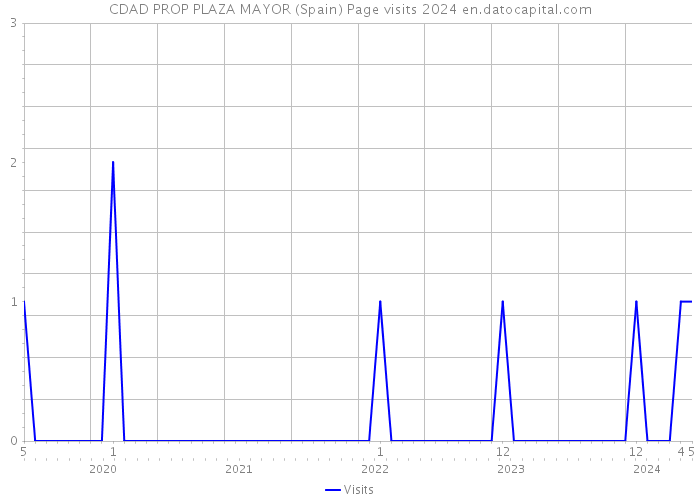 CDAD PROP PLAZA MAYOR (Spain) Page visits 2024 