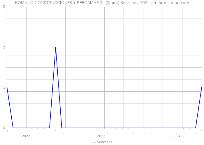 ROMANO CONSTRUCCIONES Y REFORMAS SL (Spain) Searches 2024 