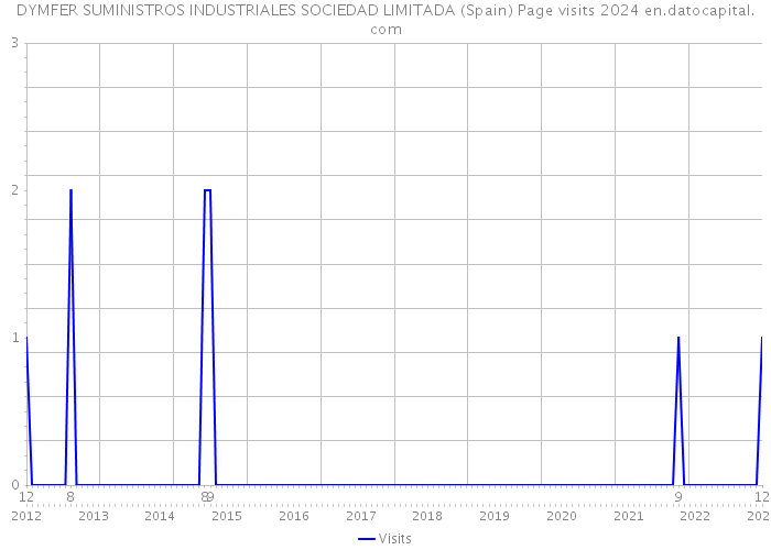 DYMFER SUMINISTROS INDUSTRIALES SOCIEDAD LIMITADA (Spain) Page visits 2024 