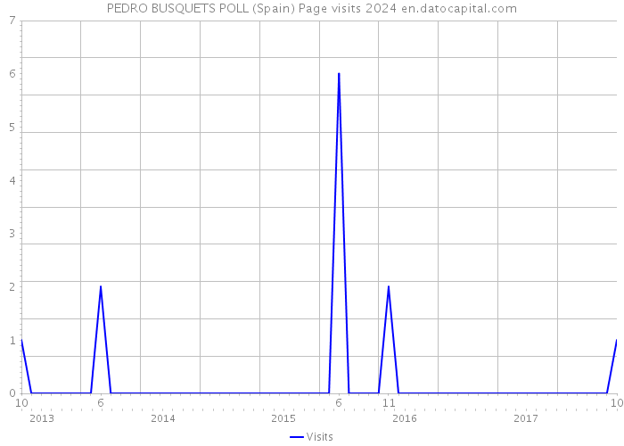 PEDRO BUSQUETS POLL (Spain) Page visits 2024 