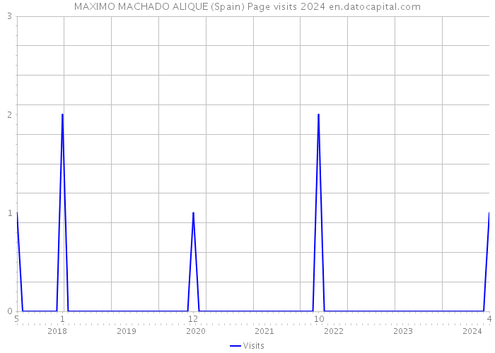 MAXIMO MACHADO ALIQUE (Spain) Page visits 2024 