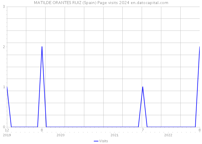 MATILDE ORANTES RUIZ (Spain) Page visits 2024 