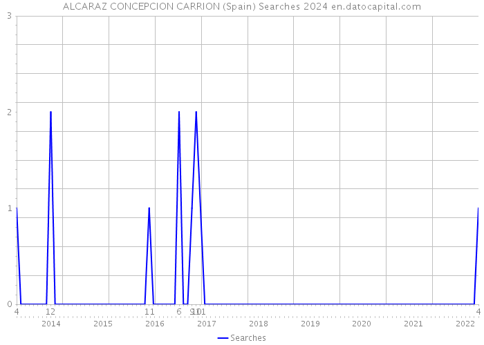 ALCARAZ CONCEPCION CARRION (Spain) Searches 2024 