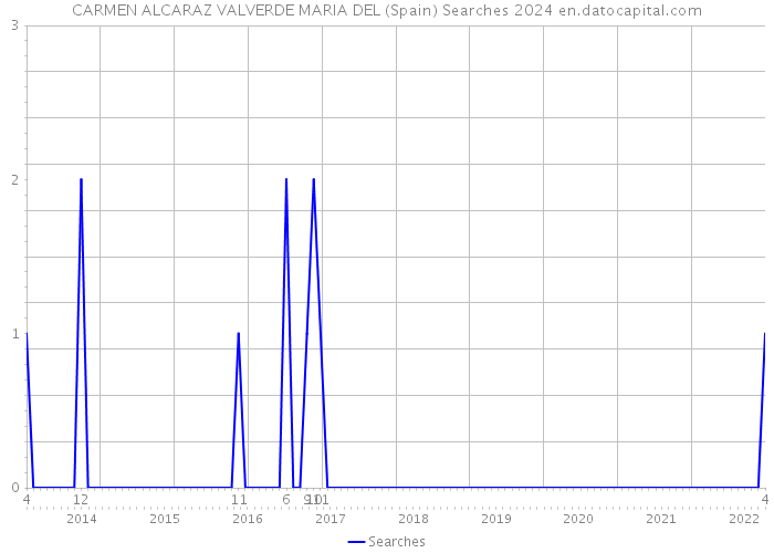 CARMEN ALCARAZ VALVERDE MARIA DEL (Spain) Searches 2024 