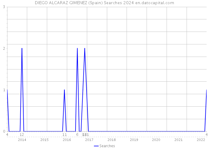 DIEGO ALCARAZ GIMENEZ (Spain) Searches 2024 