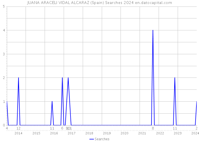 JUANA ARACELI VIDAL ALCARAZ (Spain) Searches 2024 