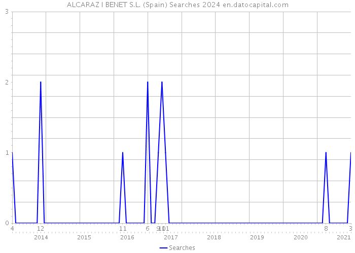 ALCARAZ I BENET S.L. (Spain) Searches 2024 