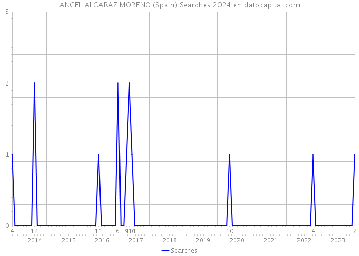 ANGEL ALCARAZ MORENO (Spain) Searches 2024 