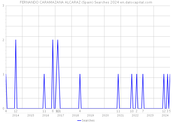 FERNANDO CARAMAZANA ALCARAZ (Spain) Searches 2024 