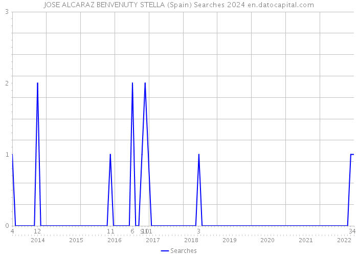 JOSE ALCARAZ BENVENUTY STELLA (Spain) Searches 2024 