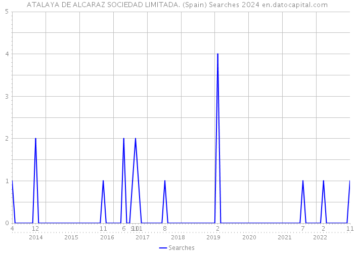 ATALAYA DE ALCARAZ SOCIEDAD LIMITADA. (Spain) Searches 2024 