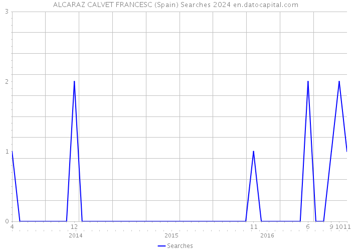 ALCARAZ CALVET FRANCESC (Spain) Searches 2024 
