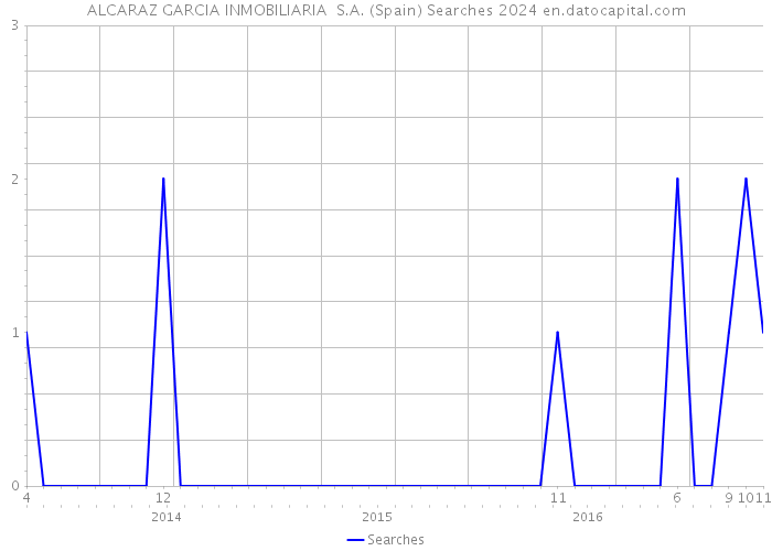 ALCARAZ GARCIA INMOBILIARIA S.A. (Spain) Searches 2024 