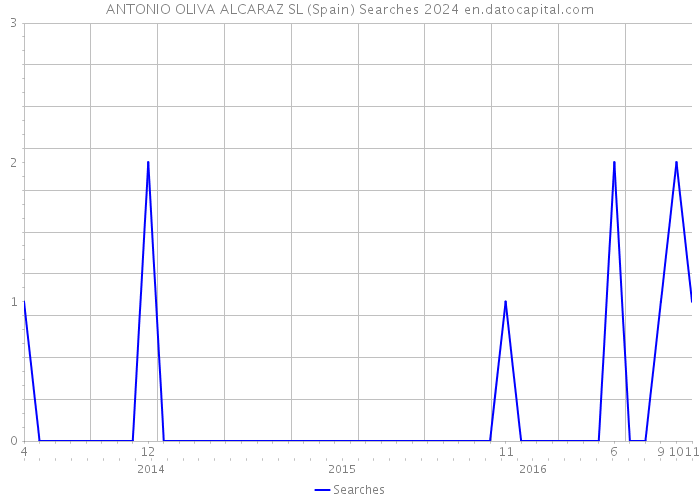 ANTONIO OLIVA ALCARAZ SL (Spain) Searches 2024 