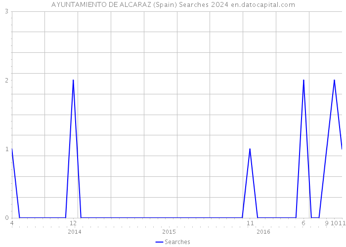 AYUNTAMIENTO DE ALCARAZ (Spain) Searches 2024 