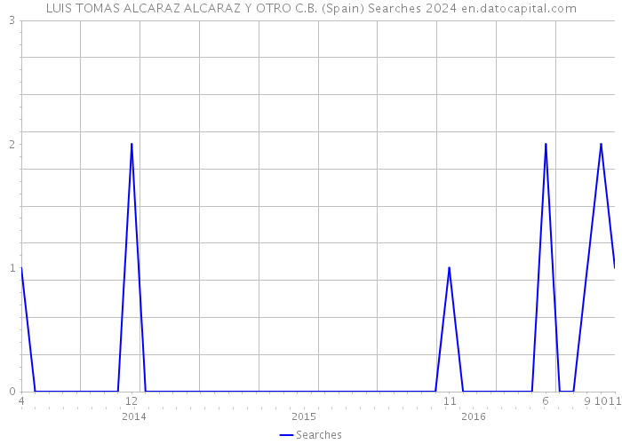 LUIS TOMAS ALCARAZ ALCARAZ Y OTRO C.B. (Spain) Searches 2024 