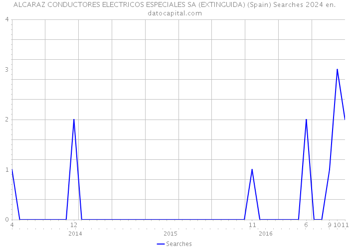 ALCARAZ CONDUCTORES ELECTRICOS ESPECIALES SA (EXTINGUIDA) (Spain) Searches 2024 