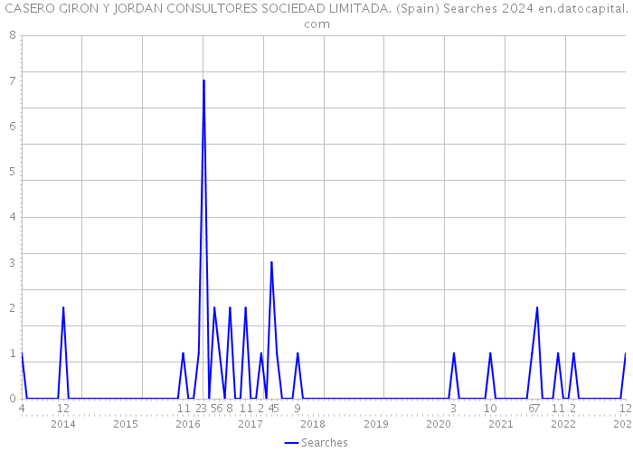 CASERO GIRON Y JORDAN CONSULTORES SOCIEDAD LIMITADA. (Spain) Searches 2024 
