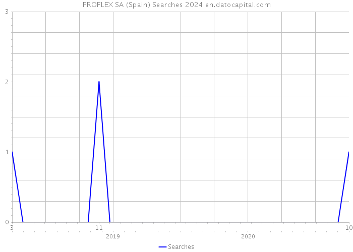 PROFLEX SA (Spain) Searches 2024 