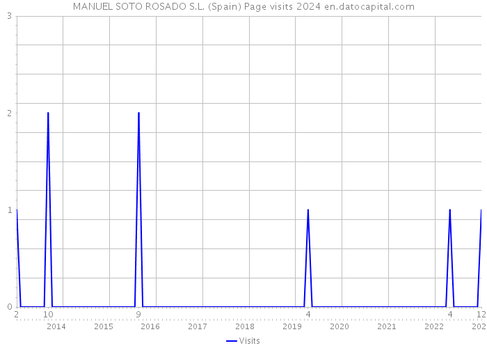 MANUEL SOTO ROSADO S.L. (Spain) Page visits 2024 