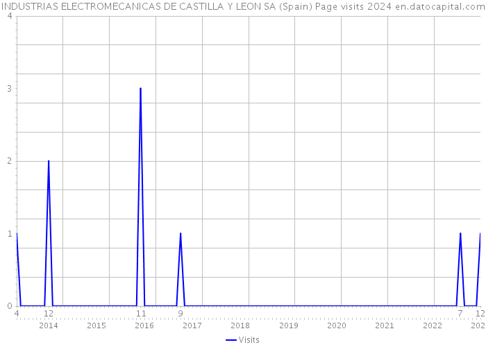 INDUSTRIAS ELECTROMECANICAS DE CASTILLA Y LEON SA (Spain) Page visits 2024 