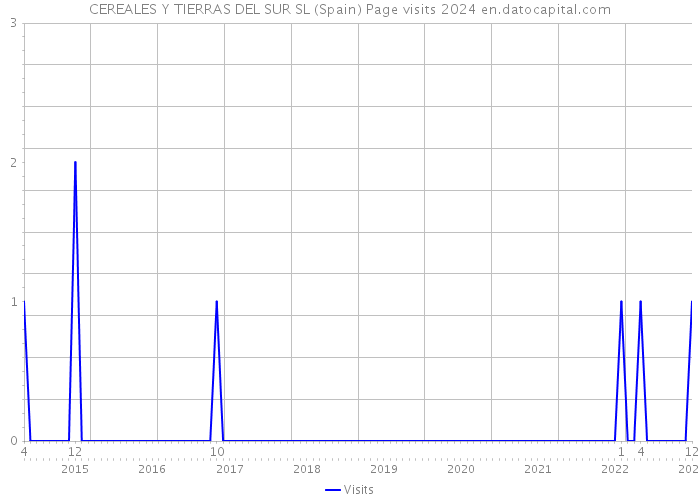 CEREALES Y TIERRAS DEL SUR SL (Spain) Page visits 2024 
