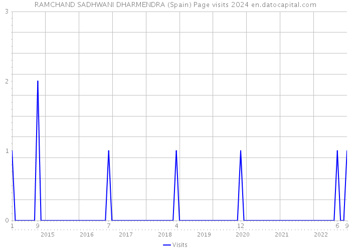 RAMCHAND SADHWANI DHARMENDRA (Spain) Page visits 2024 