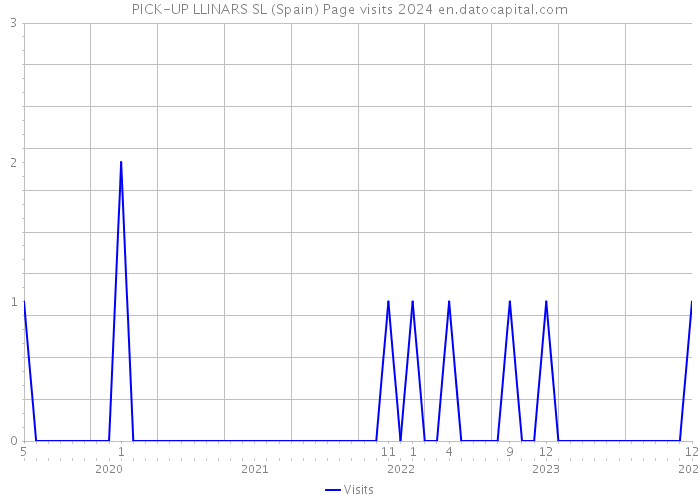 PICK-UP LLINARS SL (Spain) Page visits 2024 