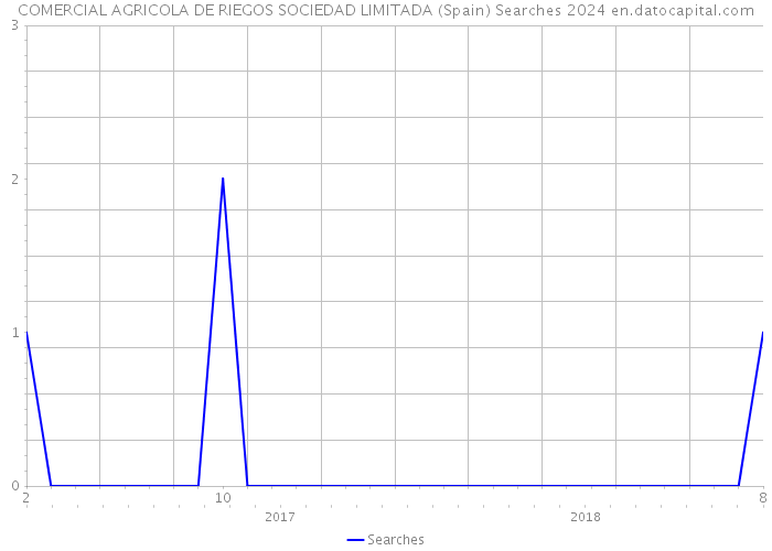 COMERCIAL AGRICOLA DE RIEGOS SOCIEDAD LIMITADA (Spain) Searches 2024 