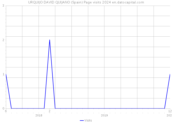 URQUIJO DAVID QUIJANO (Spain) Page visits 2024 