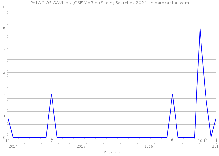 PALACIOS GAVILAN JOSE MARIA (Spain) Searches 2024 