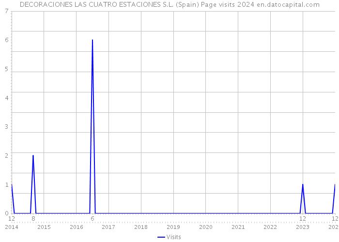 DECORACIONES LAS CUATRO ESTACIONES S.L. (Spain) Page visits 2024 