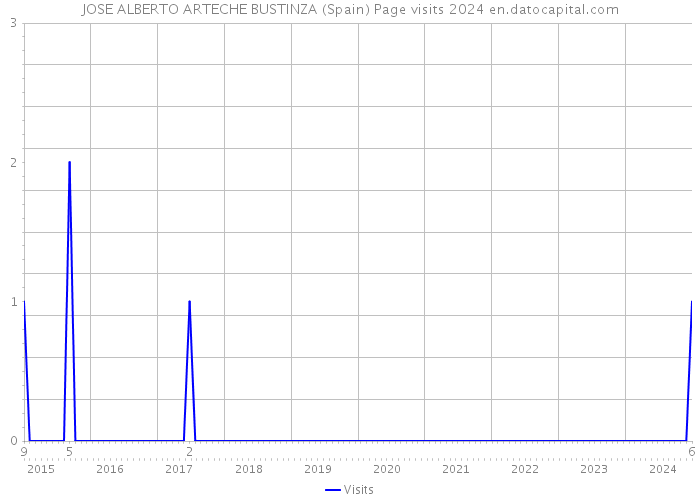 JOSE ALBERTO ARTECHE BUSTINZA (Spain) Page visits 2024 