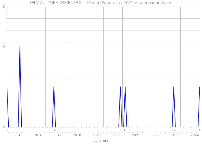 SELVICULTURA OSCENSE S.L. (Spain) Page visits 2024 