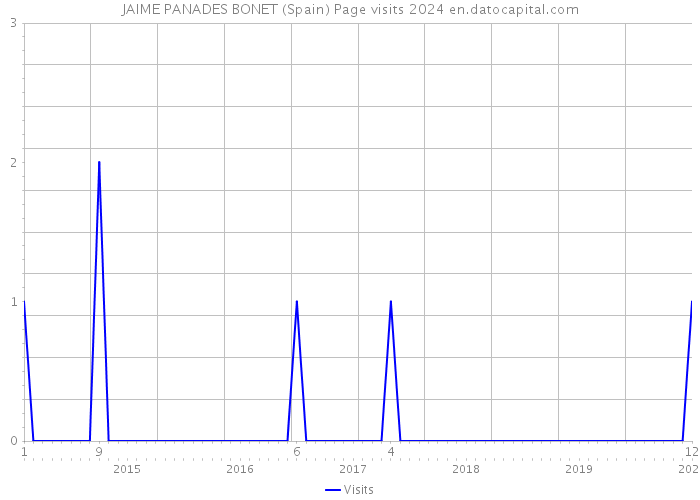 JAIME PANADES BONET (Spain) Page visits 2024 