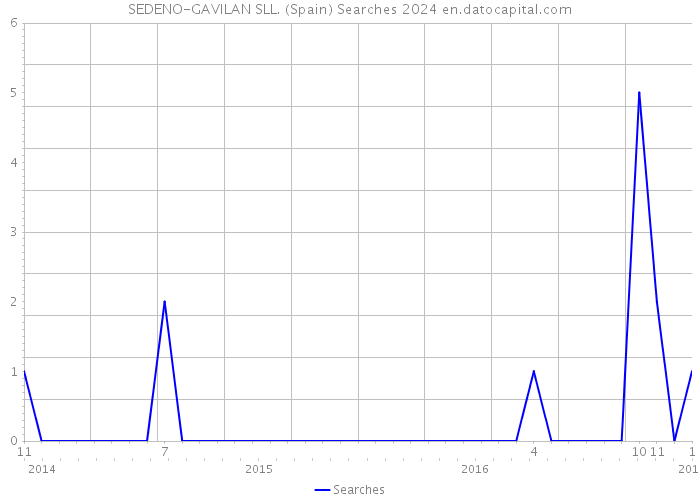 SEDENO-GAVILAN SLL. (Spain) Searches 2024 