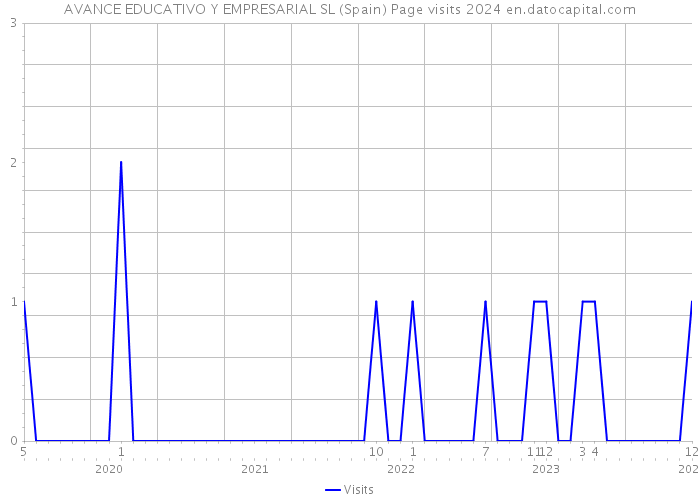 AVANCE EDUCATIVO Y EMPRESARIAL SL (Spain) Page visits 2024 