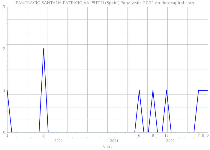 PANCRACIO SANTANA PATRICIO VALENTIN (Spain) Page visits 2024 