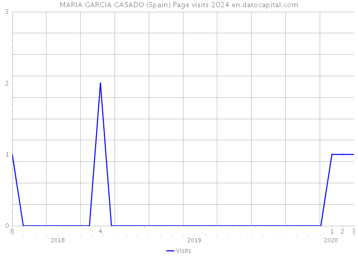 MARIA GARCIA CASADO (Spain) Page visits 2024 