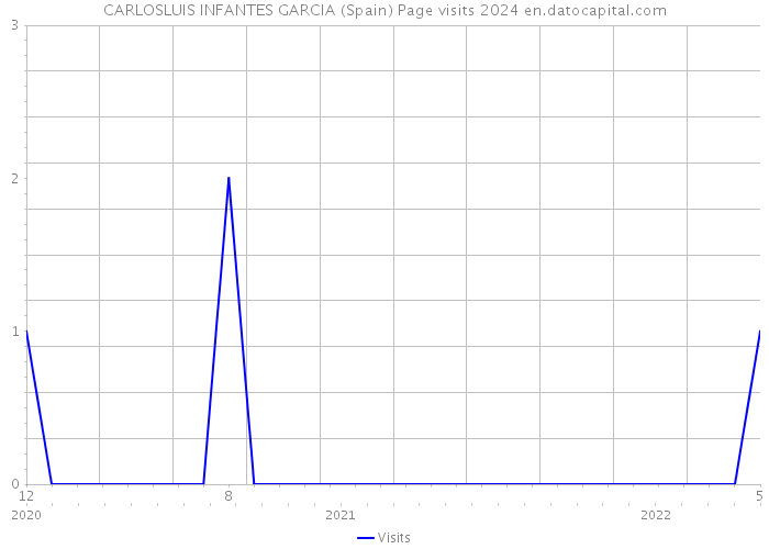 CARLOSLUIS INFANTES GARCIA (Spain) Page visits 2024 