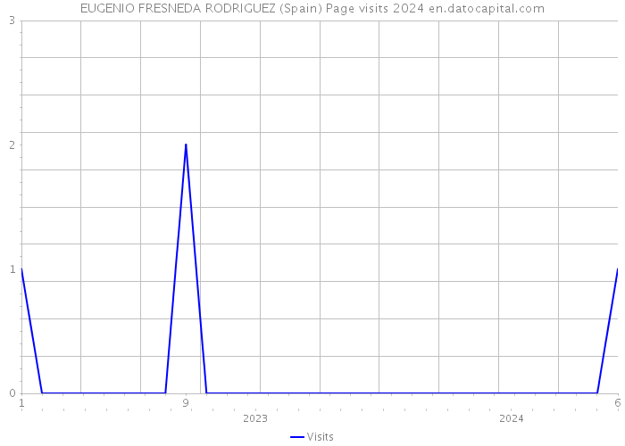 EUGENIO FRESNEDA RODRIGUEZ (Spain) Page visits 2024 