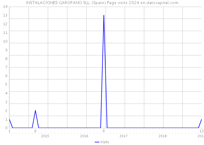 INSTALACIONES GAROFANO SLL. (Spain) Page visits 2024 