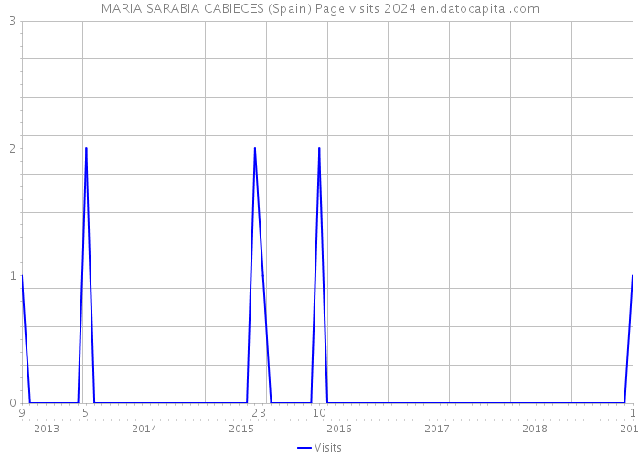 MARIA SARABIA CABIECES (Spain) Page visits 2024 