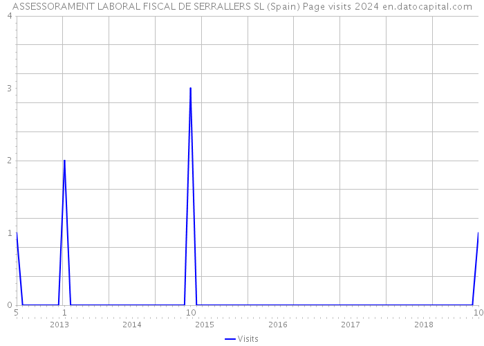 ASSESSORAMENT LABORAL FISCAL DE SERRALLERS SL (Spain) Page visits 2024 